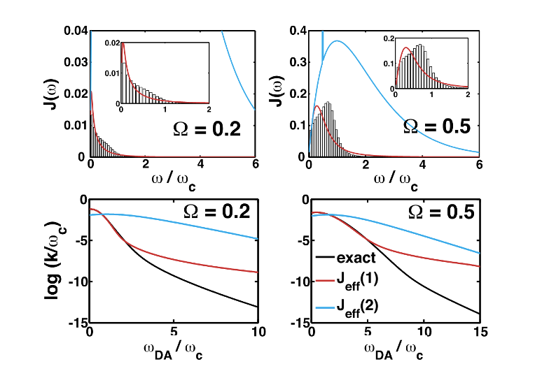 Illustration of spectral densities in a charge-transfer model