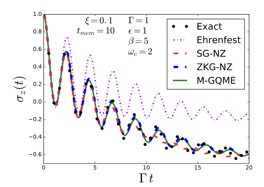 Illustration of generalized quantum master equation dynamics