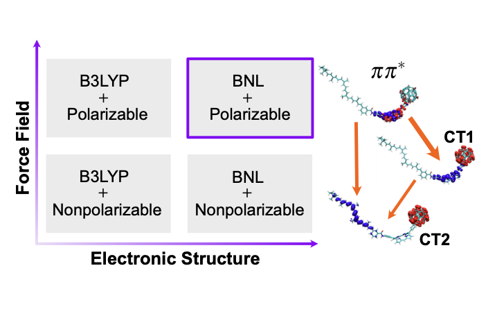 Illustration of solution-phase charge-transfer calculations