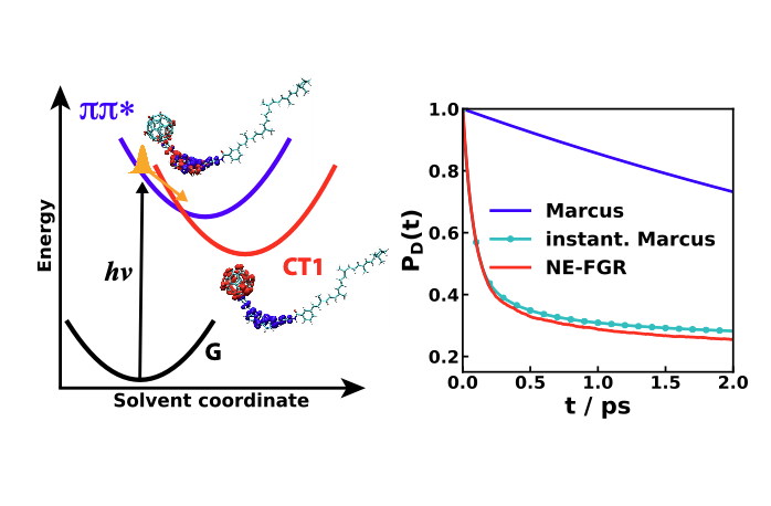 Illustration of charge transfer in a carotenoid porphyrin C60 triad