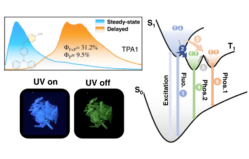 Illustration of thermochromic dual phosphorescence