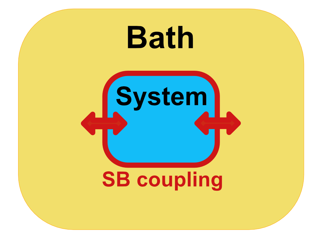 Illustration of generalized quantum master equations
