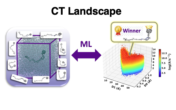 Illustration of a machine-learning charge-transfer landscape