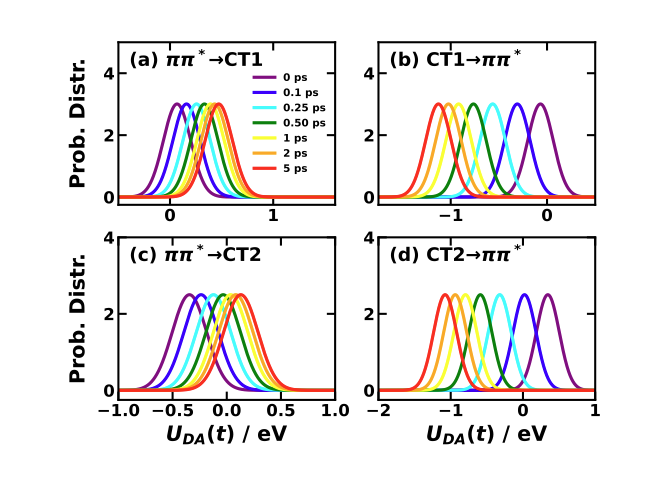 Illustration of instantaneous Marcus theory