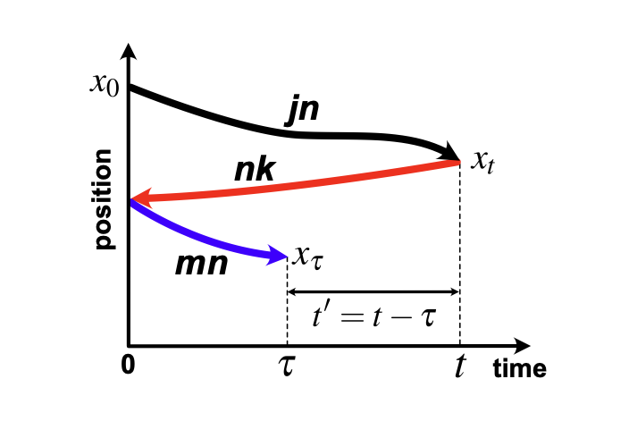 Illustration of reduced-density-matrix quantum dynamics