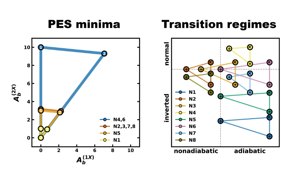Illustration of multistate quantum dynamics