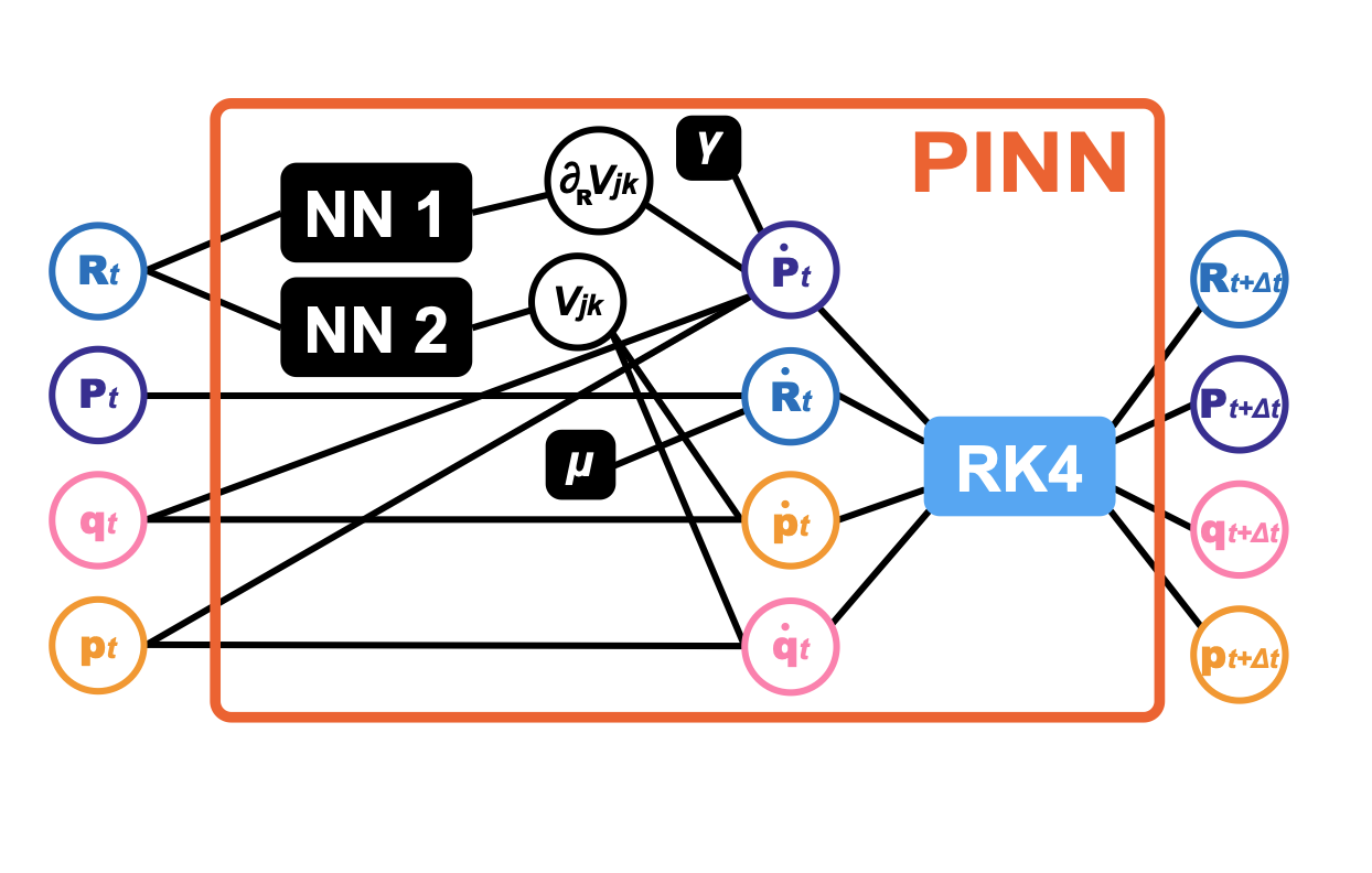 Illustration of machine-learning approaches to quantum dynamics