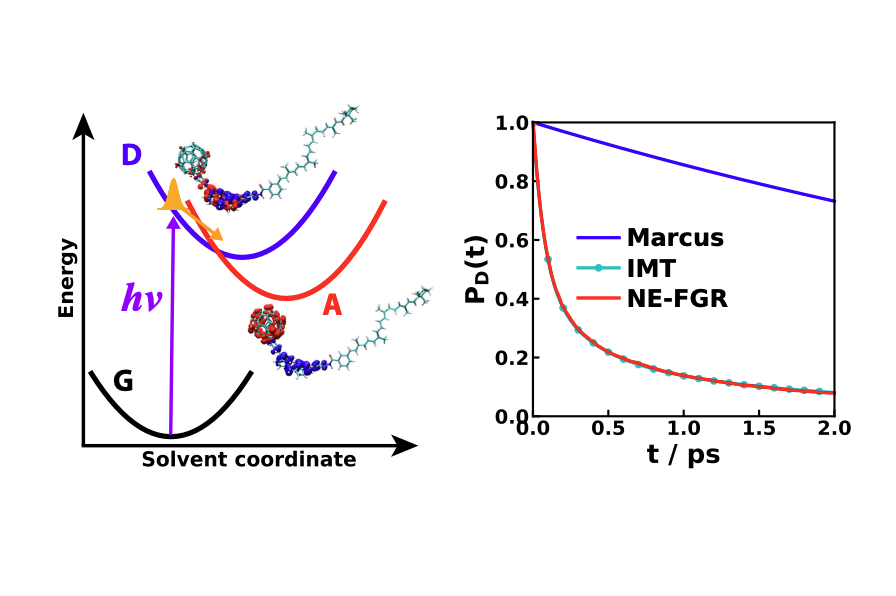 Illustration of photoinduced charge transfer
