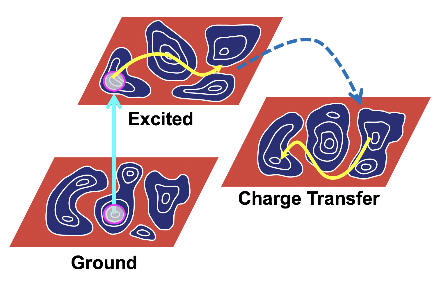 Ground, excited, and charge-transfer state potential-energy surfaces