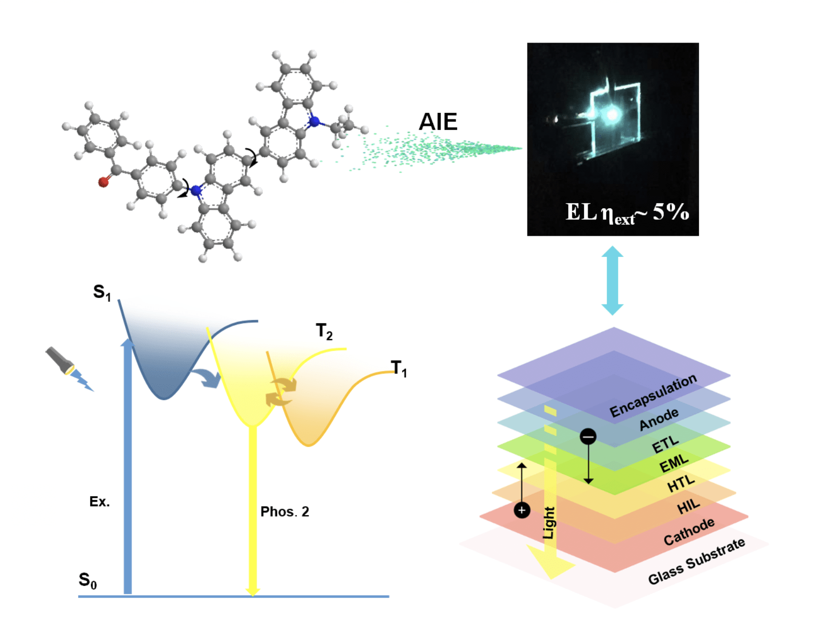 Illustration of aggregation-induced dual phosphorescence